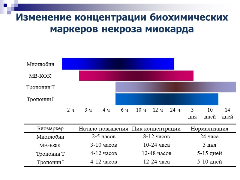 Изменение концентрации биохимических маркеров некроза миокарда